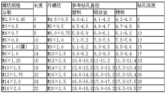 337型自攻衬套规格表